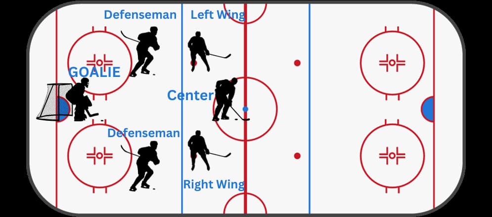 Offensive line with Center and Left and right wing hockey positions