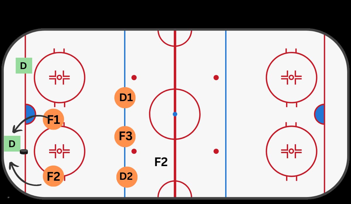 2-3 Forecheck in Ice Hockey.  Diagram shows players strategy