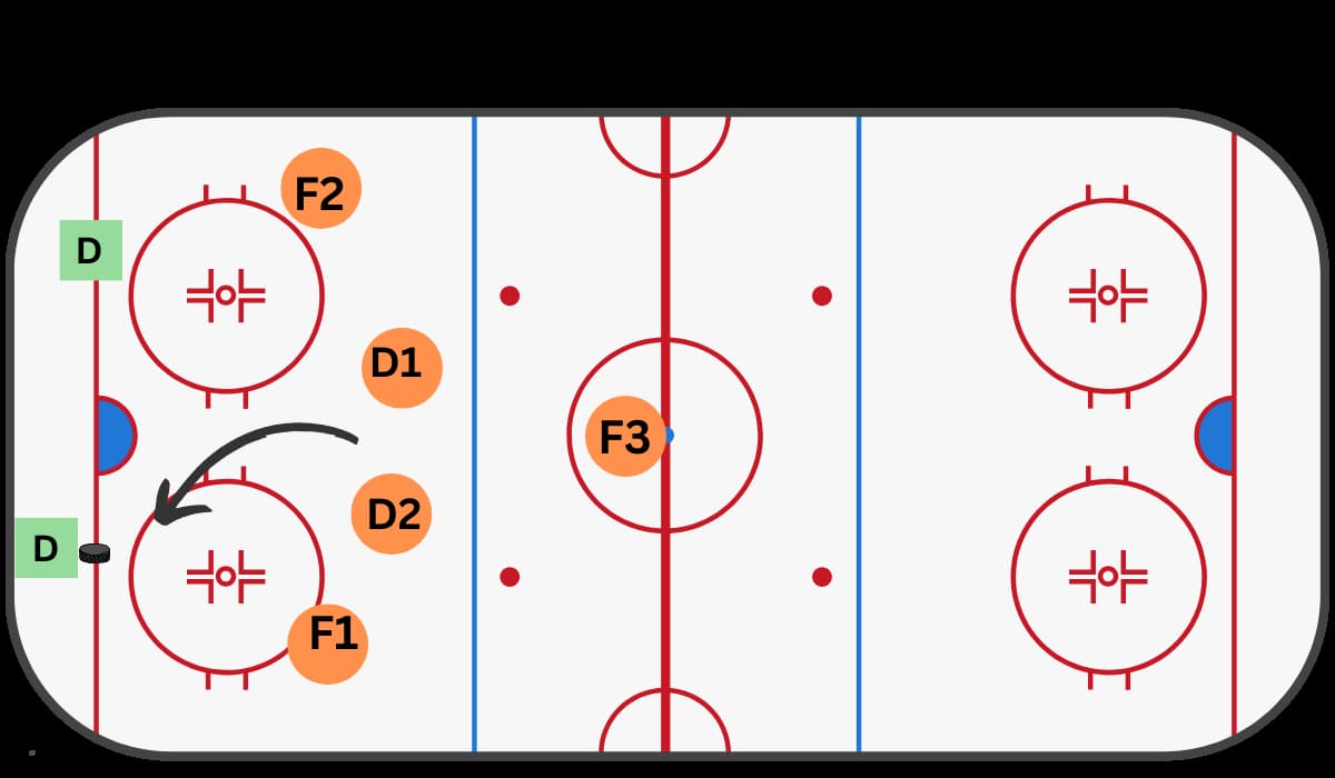 4-1 Forecheck in Ice Hockey Diagram with strategy